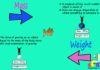 Difference Between Mass and Weight