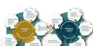 Difference Between Internal Audit and External Audit