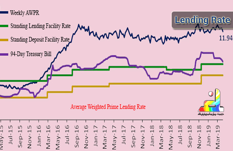 difference-between-lending-rate-and-borrowing-rate-diffeology