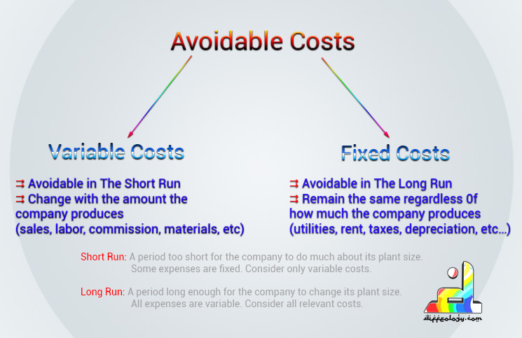 What is Avoidable Cost