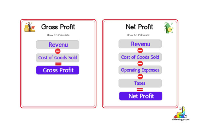 Difference Between Gross Profit and Net Profit