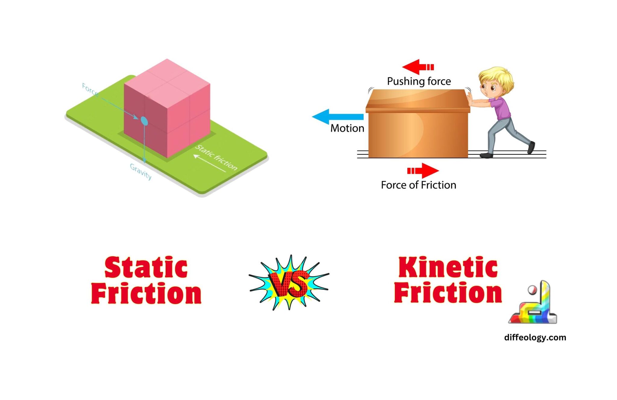 Difference Between Static Friction And Kinetic Friction | Diffeology