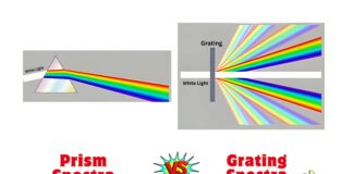 Difference between Prism Spectra and Grating Spectra