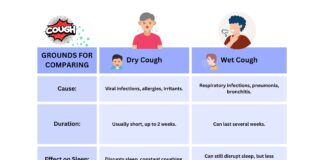 Difference Between Dry Cough and Wet Cough