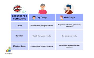 Difference Between Dry Cough and Wet Cough