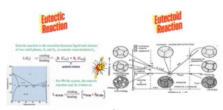 Difference Between Eutectic and Eutectoid Reaction