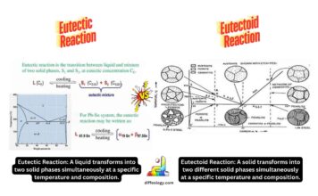 Difference Between Eutectic and Eutectoid Reaction