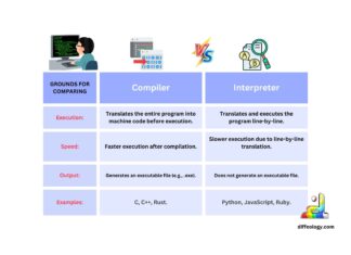 Difference Between Compiler and Interpreter