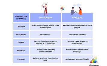 Difference Between Monologue and Dialogue