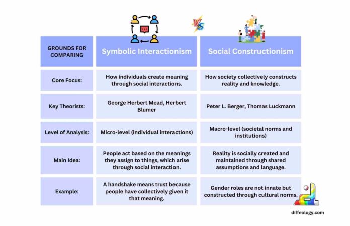 Difference Between Symbolic Interactionism and Social Constructionism