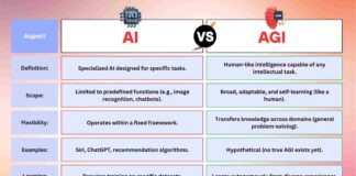 Difference Between AI and AGI