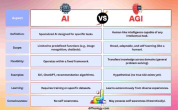 Difference Between AI and AGI