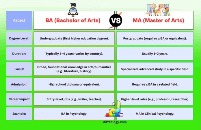 Difference Between BA and MA