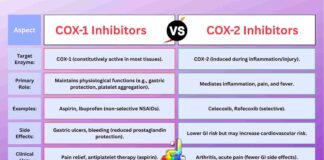 Difference Between COX 1 and COX 2 Inhibitors