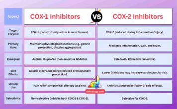 Difference Between COX 1 and COX 2 Inhibitors