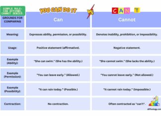 Difference Between Can and Cannot