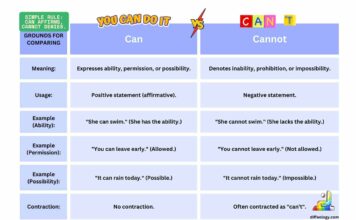 Difference Between Can and Cannot
