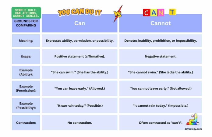 Difference Between Can and Cannot