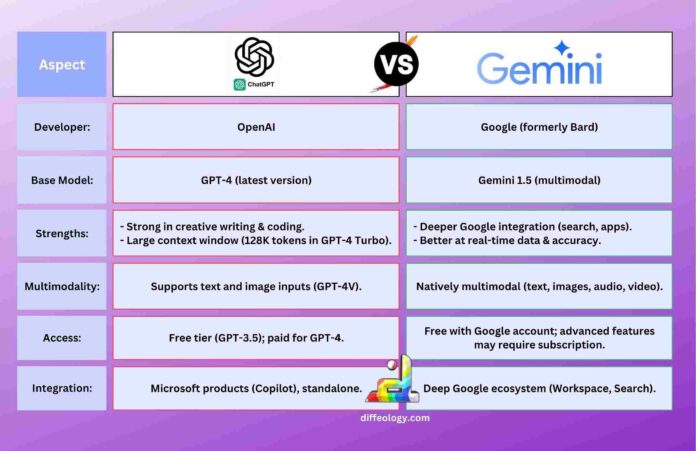 Difference Between ChatGPT and Gemini