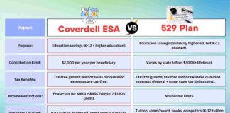 Difference Between Coverdell ESA and 529 Plan
