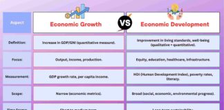Difference Between Economic Growth and Development
