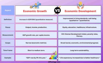 Difference Between Economic Growth and Development