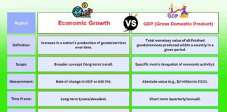 Difference Between Economic Growth and GDP