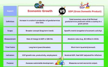 Difference Between Economic Growth and GDP