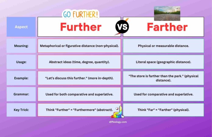 Difference Between Further and Farther