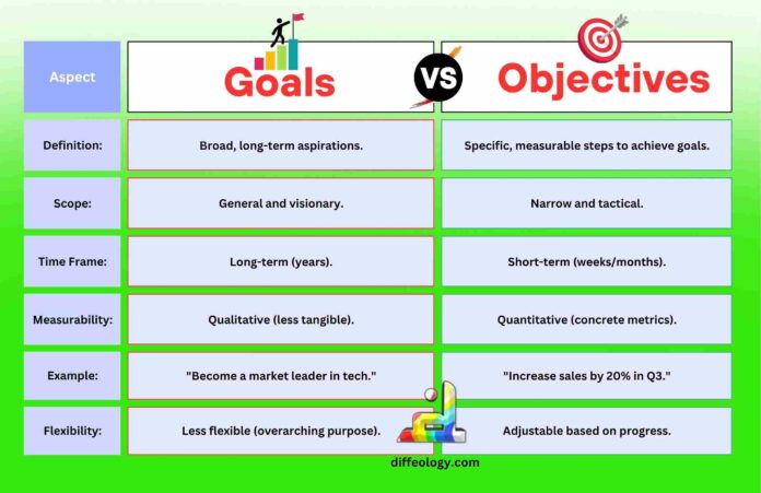 Difference Between Goals and Objectives