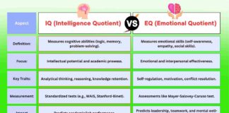 Difference Between IQ and EQ