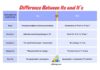 Difference Between Its and It’s