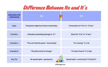 Difference Between Its and It’s