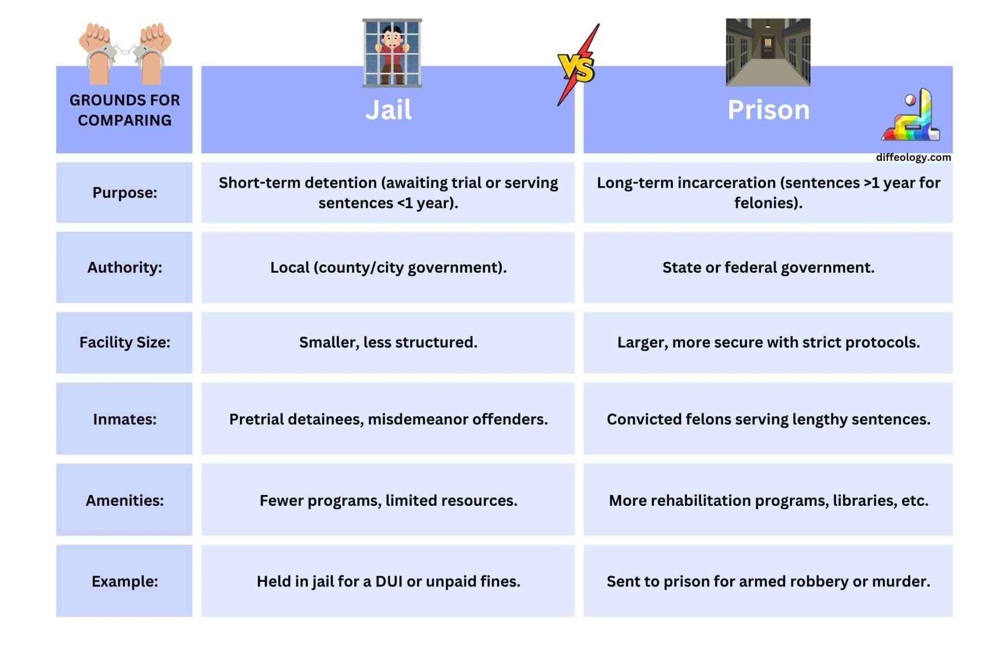 Difference Between Jail And Prison Diffeology