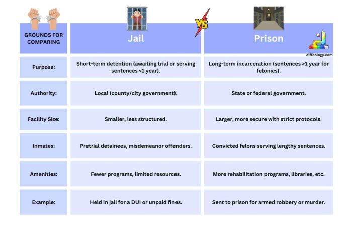 Difference Between Jail and Prison