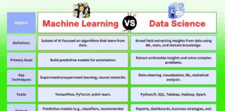 Difference Between Machine Learning and Data Science