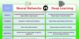 Difference Between Neural Networks and Deep Learning