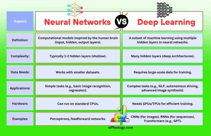 Difference Between Neural Networks and Deep Learning