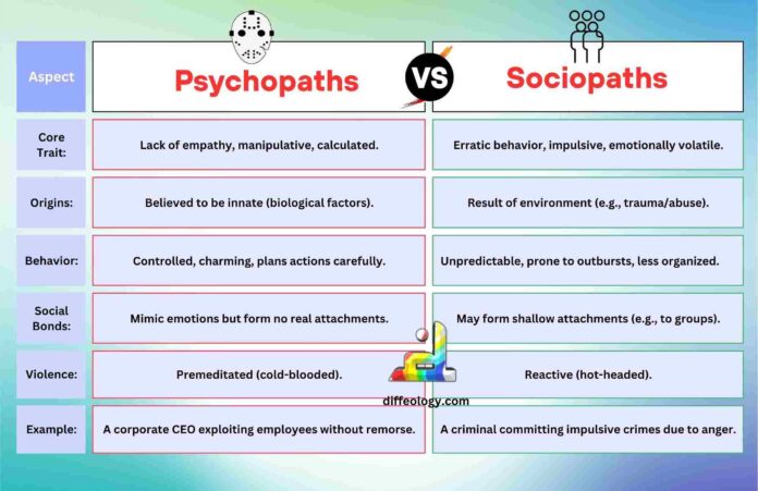Difference Between Psychopaths and Sociopaths