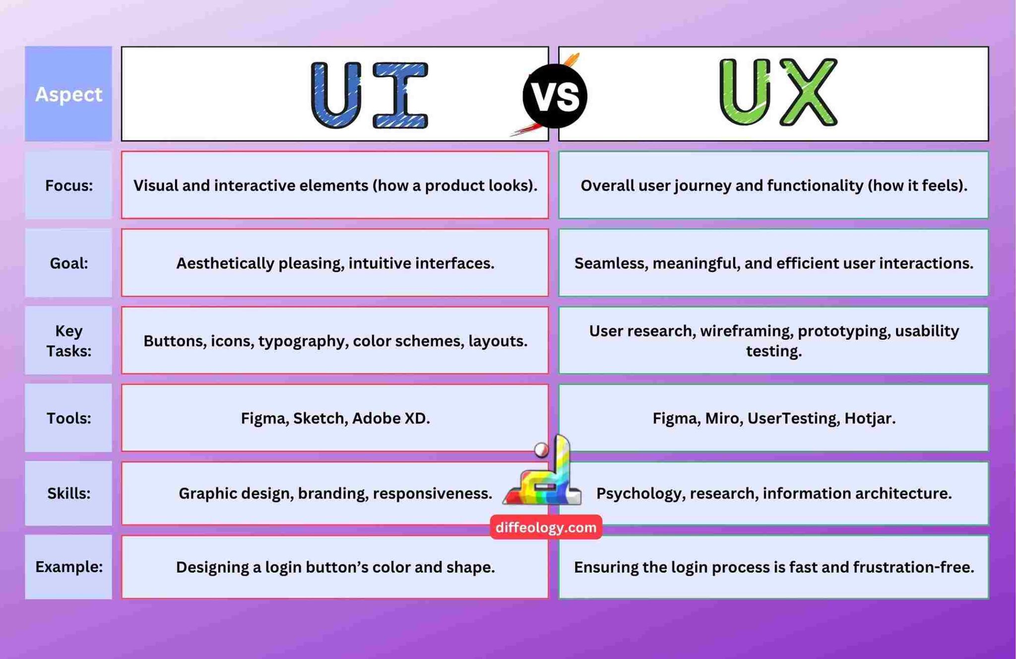 Difference Between UI And UX Design | Diffeology