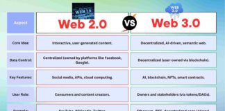 Difference Between Web 2.0 and Web 3.0