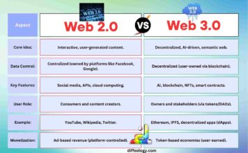 Difference Between Web 2.0 and Web 3.0