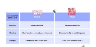 difference between there and their