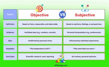 Difference Between Objective and Subjective