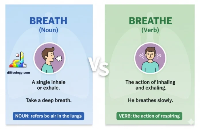 Difference Between Breath and Breathe