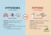 Difference Between Hypoxia and Hypoxemia