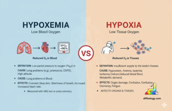 Difference Between Hypoxia and Hypoxemia