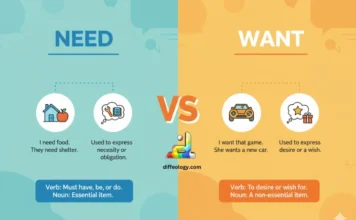 Difference Between Need and Want
