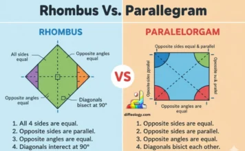 Difference Between Rhombus and Parallelogram