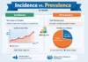 Difference Between Incidence And Prevalence difference between incidence and prevalence
